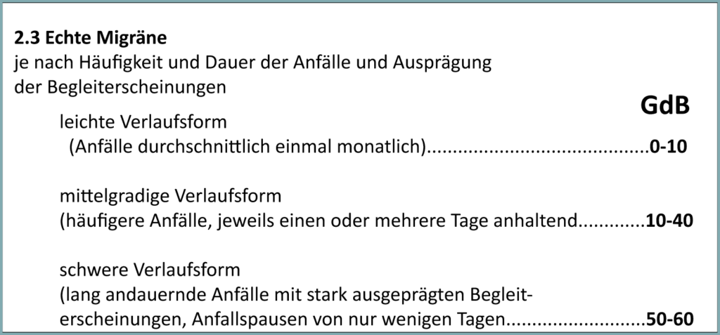 Ausschnitt aus den Versorgungsmedizinischen Grundsätzen zur Einstufung der Migräne. Gezeigt wird Abschnitt 2.3 ‚Echte Migräne‘ mit drei Schweregraden und zugehörigen GdB-Werten: leichte Verlaufsform bei durchschnittlich einem Anfall pro Monat mit GdB 0–10; mittelgradige Verlaufsform mit häufigeren, ein oder mehrere Tage anhaltenden Anfällen mit GdB 10–40; schwere Verlaufsform mit lang andauernden Anfällen, stark ausgeprägten Begleiterscheinungen und kurzen Anfallspausen mit GdB 50–60