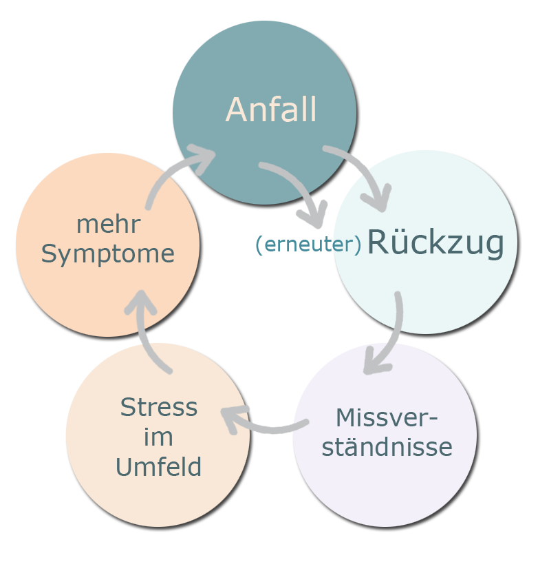 Grafik mit fünf pastellfarbenen Kreisen, die einen wiederkehrenden Belastungskreislauf bei Hirnstammaura darstellen. Die Kreise sind ringförmig angeordnet und jeweils mit Pfeilen miteinander verbunden. Die Stationen des Kreislaufs lauten: Anfall → Rückzug → Missverständnisse → Stress im Umfeld → mehr Symptome. Die Farben sind weich und beruhigend gehalten, passend zu einer medizinischen Infoseite.